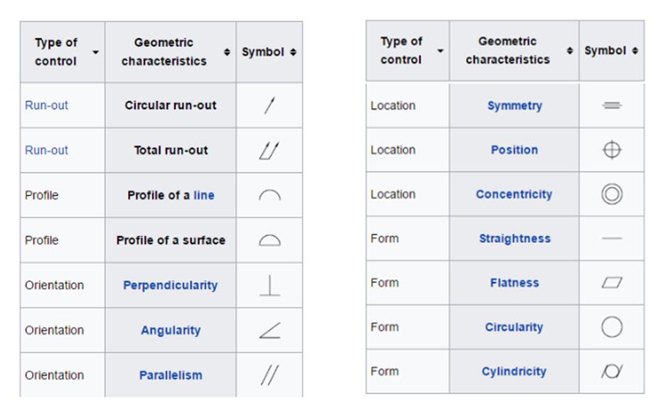 Tolerances